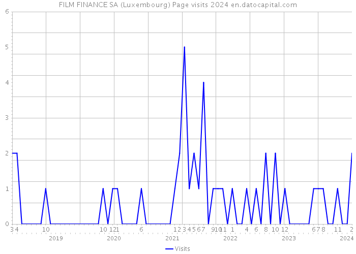 FILM FINANCE SA (Luxembourg) Page visits 2024 