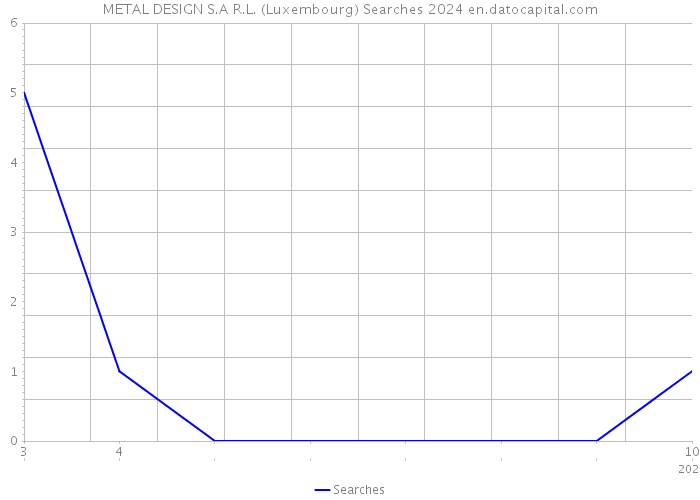 METAL DESIGN S.A R.L. (Luxembourg) Searches 2024 