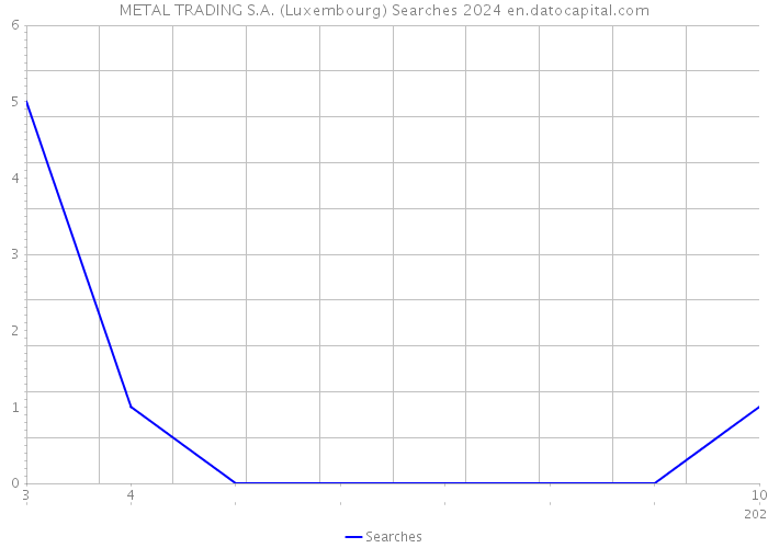 METAL TRADING S.A. (Luxembourg) Searches 2024 