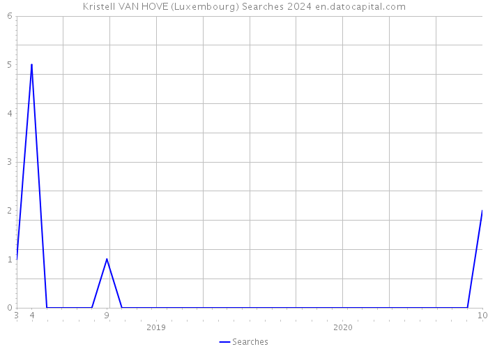 Kristell VAN HOVE (Luxembourg) Searches 2024 