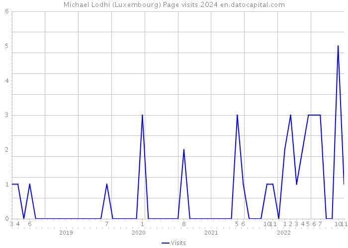 Michael Lodhi (Luxembourg) Page visits 2024 