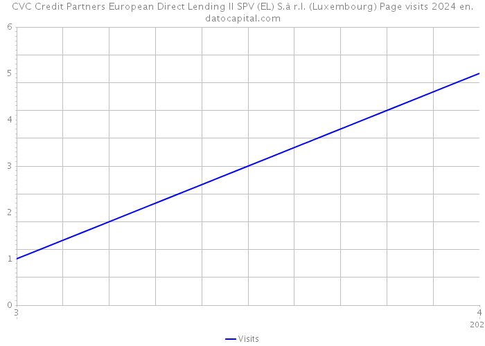 CVC Credit Partners European Direct Lending II SPV (EL) S.à r.l. (Luxembourg) Page visits 2024 