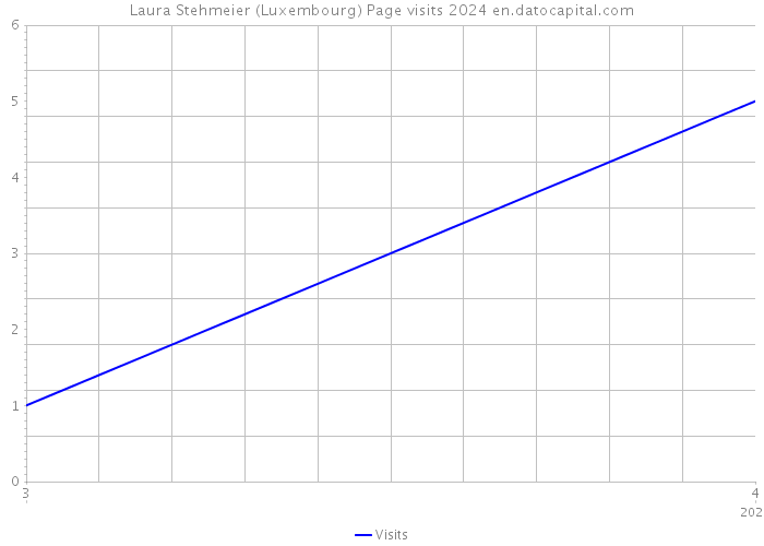 Laura Stehmeier (Luxembourg) Page visits 2024 
