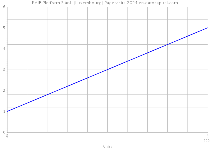 RAIF Platform S.àr.l. (Luxembourg) Page visits 2024 