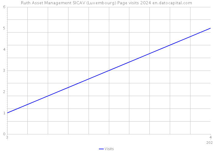 Ruth Asset Management SICAV (Luxembourg) Page visits 2024 