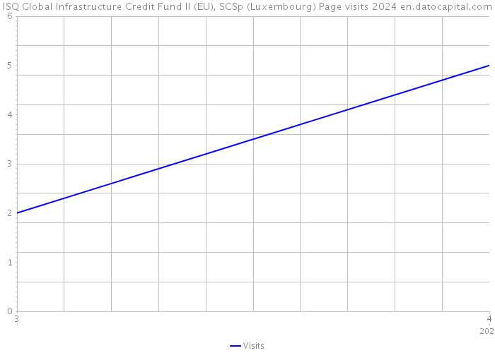 ISQ Global Infrastructure Credit Fund II (EU), SCSp (Luxembourg) Page visits 2024 