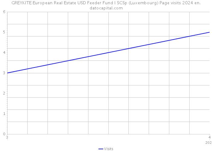 GREYKITE European Real Estate USD Feeder Fund I SCSp (Luxembourg) Page visits 2024 