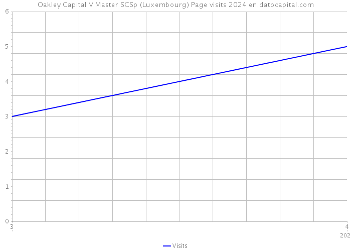 Oakley Capital V Master SCSp (Luxembourg) Page visits 2024 