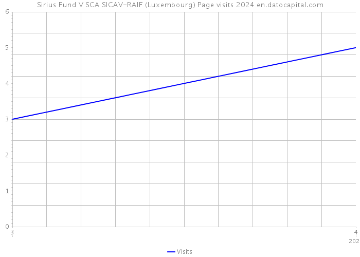 Sirius Fund V SCA SICAV-RAIF (Luxembourg) Page visits 2024 