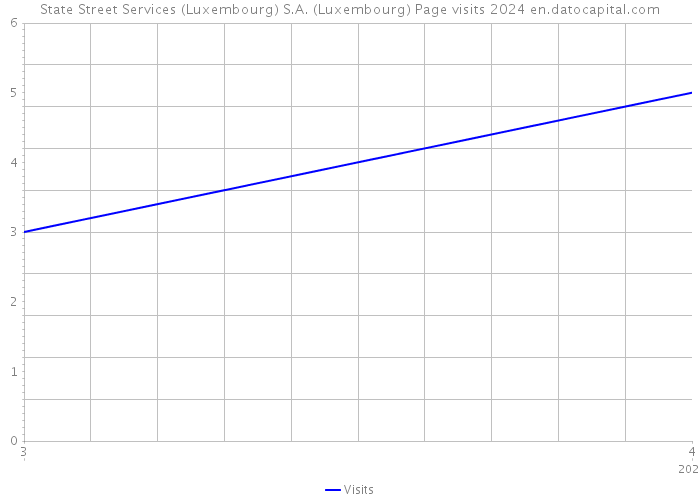 State Street Services (Luxembourg) S.A. (Luxembourg) Page visits 2024 