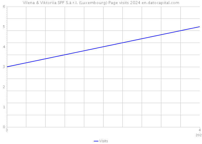 Vilena & Viktoriia SPF S.à r.l. (Luxembourg) Page visits 2024 