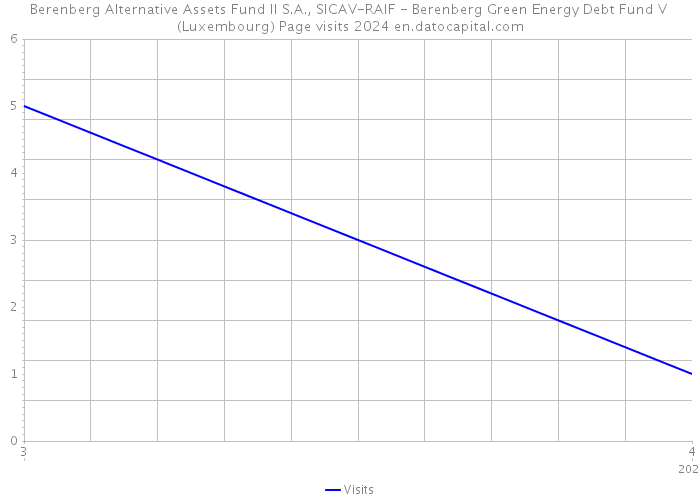 Berenberg Alternative Assets Fund II S.A., SICAV-RAIF - Berenberg Green Energy Debt Fund V (Luxembourg) Page visits 2024 
