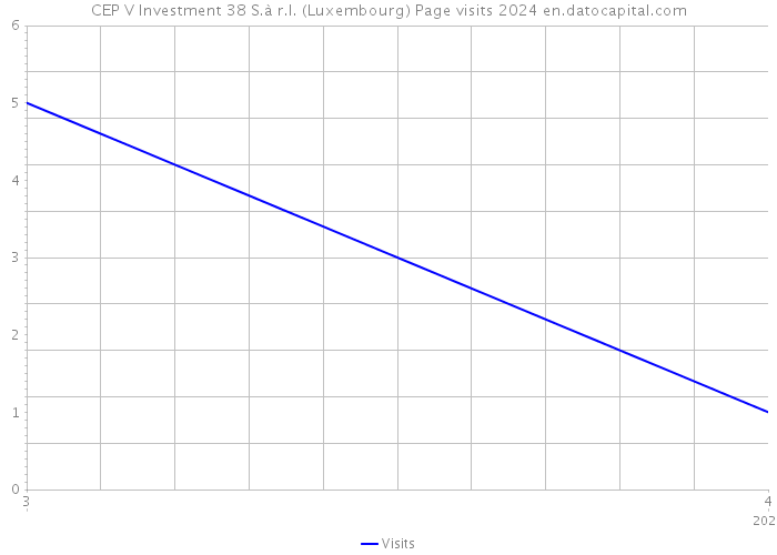 CEP V Investment 38 S.à r.l. (Luxembourg) Page visits 2024 