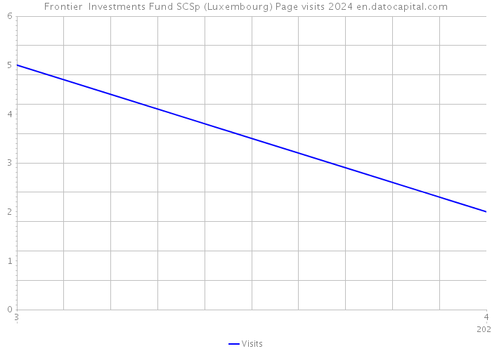 Frontier Investments Fund SCSp (Luxembourg) Page visits 2024 