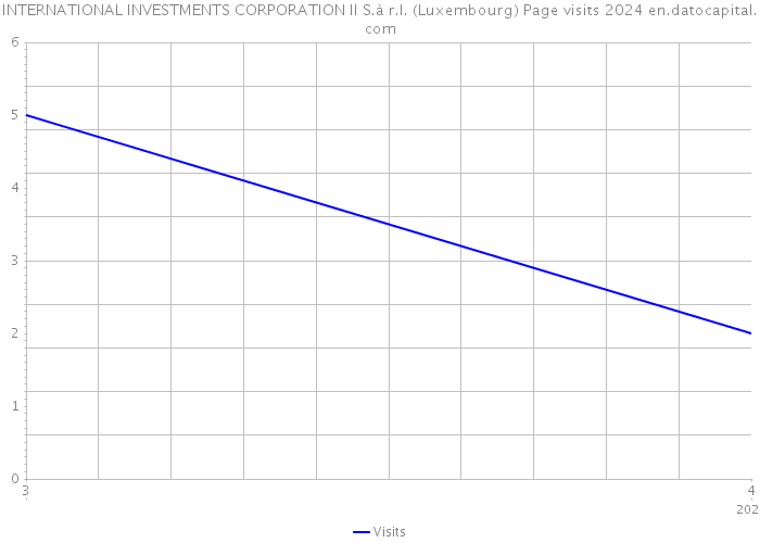 INTERNATIONAL INVESTMENTS CORPORATION II S.à r.l. (Luxembourg) Page visits 2024 