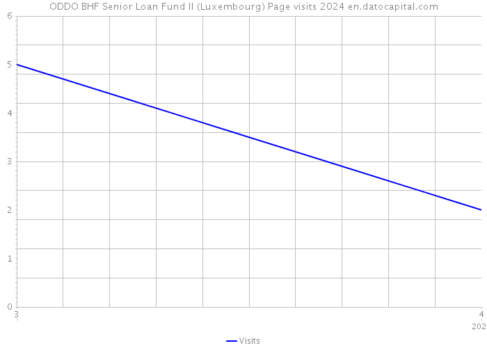 ODDO BHF Senior Loan Fund II (Luxembourg) Page visits 2024 