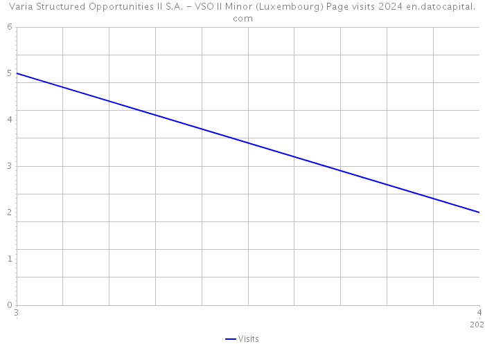 Varia Structured Opportunities II S.A. - VSO II Minor (Luxembourg) Page visits 2024 