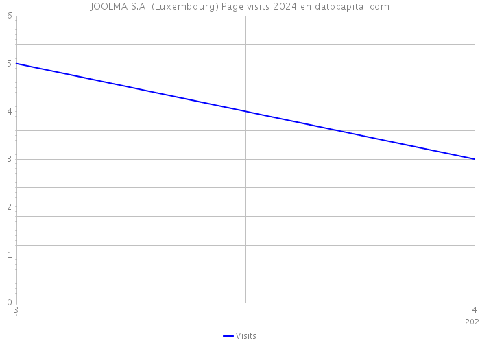 JOOLMA S.A. (Luxembourg) Page visits 2024 