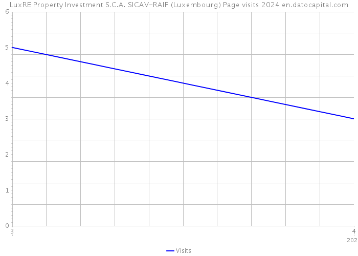 LuxRE Property Investment S.C.A. SICAV-RAIF (Luxembourg) Page visits 2024 
