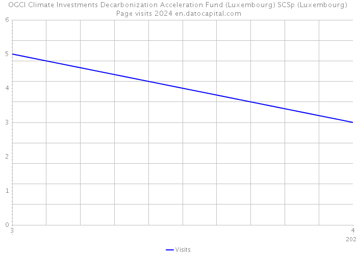 OGCI Climate Investments Decarbonization Acceleration Fund (Luxembourg) SCSp (Luxembourg) Page visits 2024 