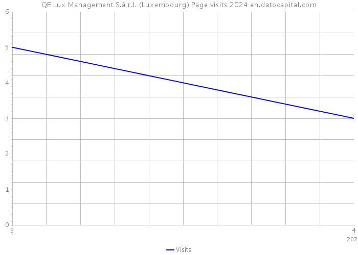 QE Lux Management S.à r.l. (Luxembourg) Page visits 2024 