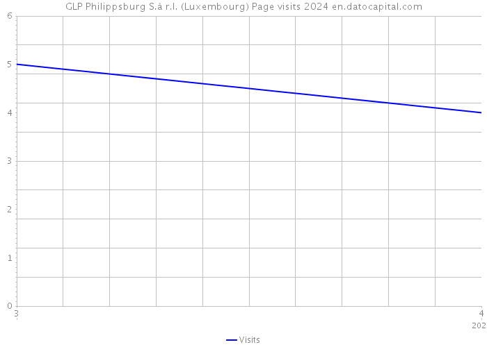 GLP Philippsburg S.à r.l. (Luxembourg) Page visits 2024 