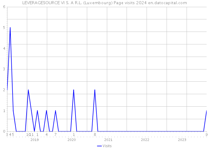 LEVERAGESOURCE VI S. A R.L. (Luxembourg) Page visits 2024 