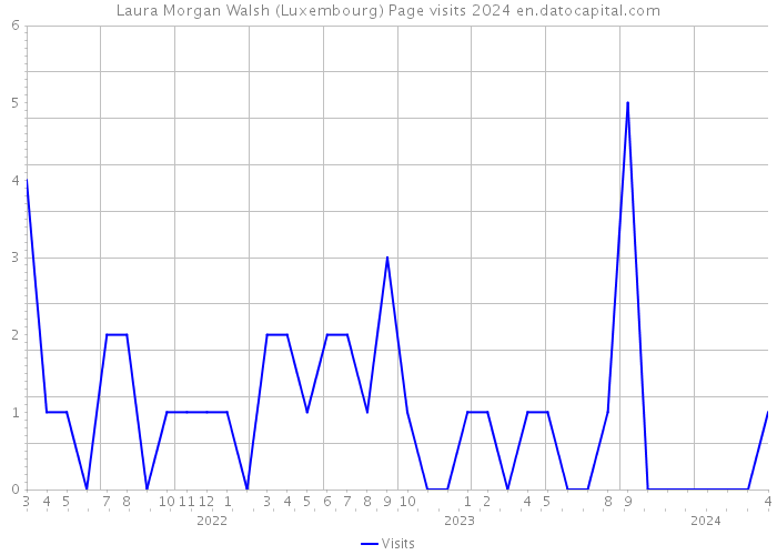 Laura Morgan Walsh (Luxembourg) Page visits 2024 