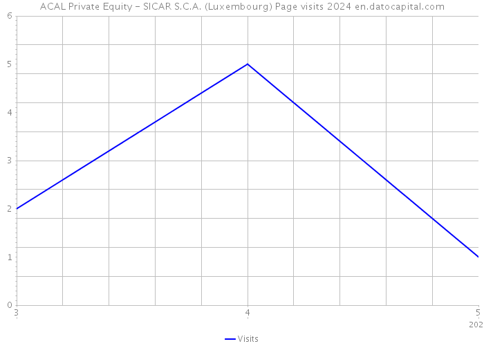 ACAL Private Equity - SICAR S.C.A. (Luxembourg) Page visits 2024 