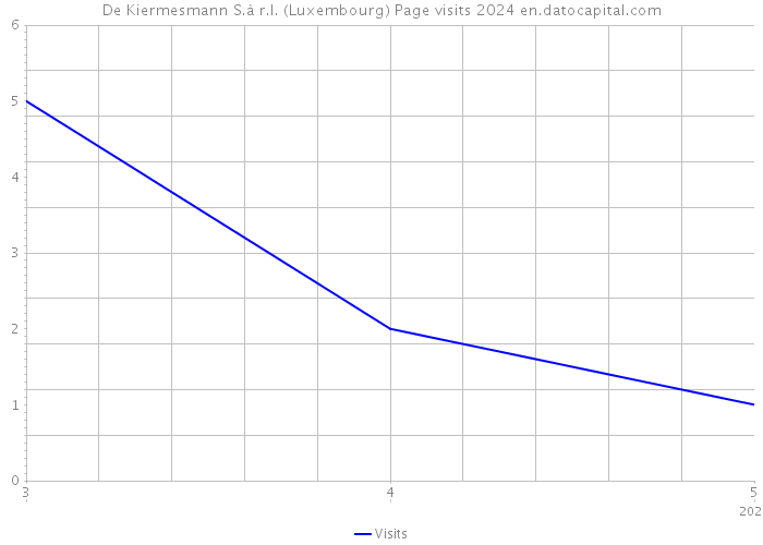 De Kiermesmann S.à r.l. (Luxembourg) Page visits 2024 