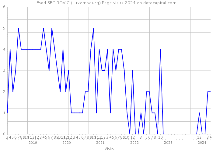Esad BECIROVIC (Luxembourg) Page visits 2024 