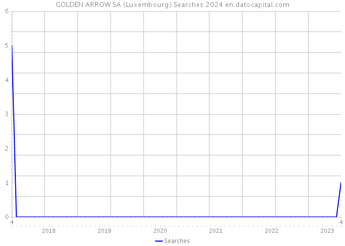 GOLDEN ARROW SA (Luxembourg) Searches 2024 