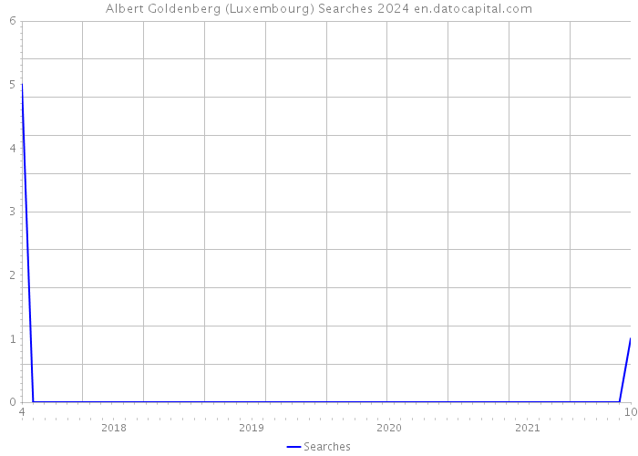Albert Goldenberg (Luxembourg) Searches 2024 
