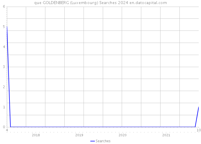 que GOLDENBERG (Luxembourg) Searches 2024 