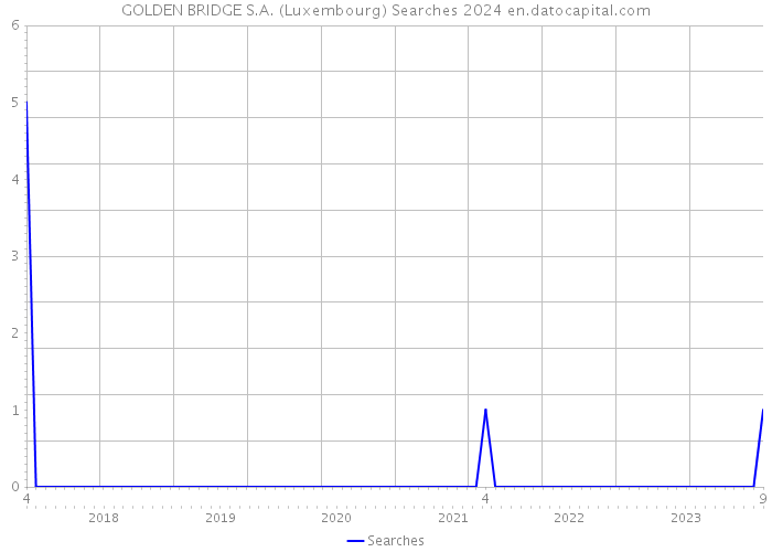 GOLDEN BRIDGE S.A. (Luxembourg) Searches 2024 