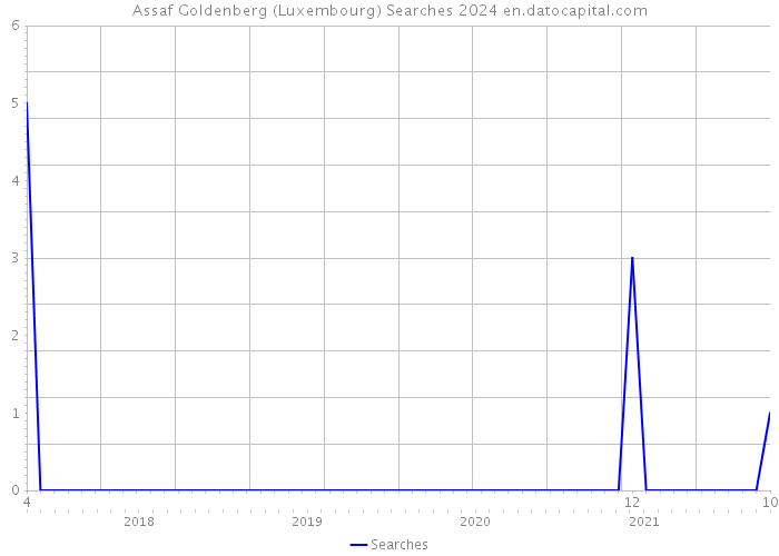 Assaf Goldenberg (Luxembourg) Searches 2024 