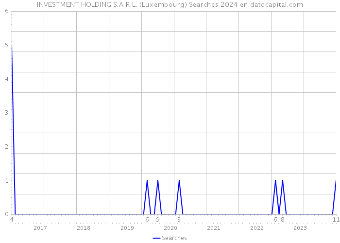 INVESTMENT HOLDING S.A R.L. (Luxembourg) Searches 2024 