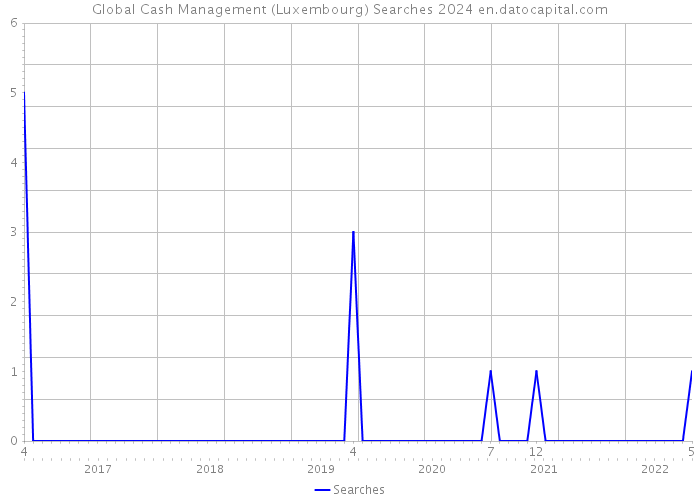 Global Cash Management (Luxembourg) Searches 2024 