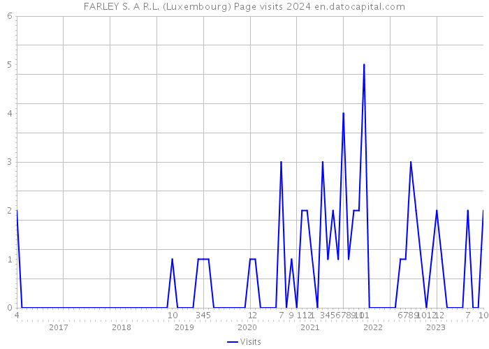 FARLEY S. A R.L. (Luxembourg) Page visits 2024 
