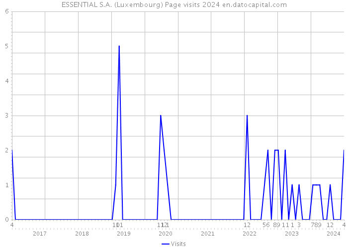 ESSENTIAL S.A. (Luxembourg) Page visits 2024 