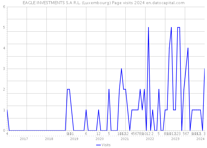 EAGLE INVESTMENTS S.A R.L. (Luxembourg) Page visits 2024 