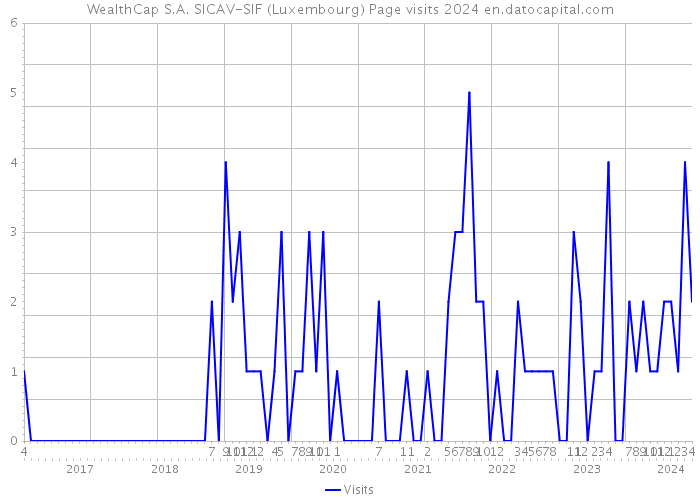 WealthCap S.A. SICAV-SIF (Luxembourg) Page visits 2024 