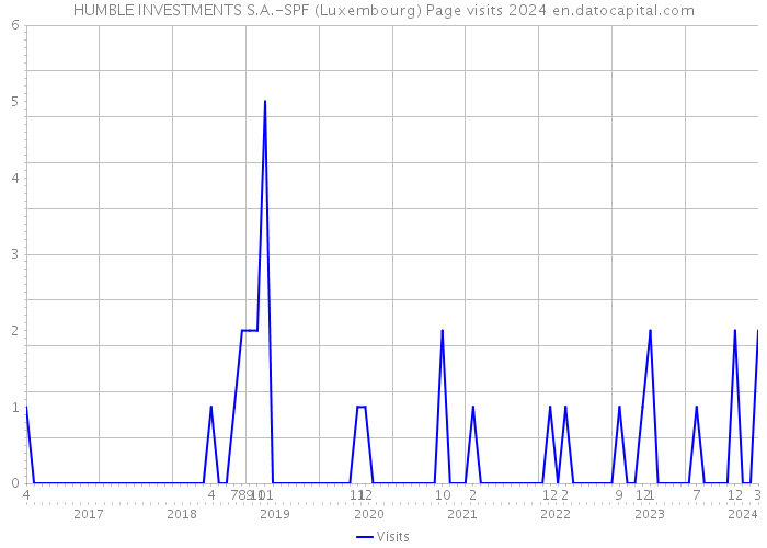 HUMBLE INVESTMENTS S.A.-SPF (Luxembourg) Page visits 2024 