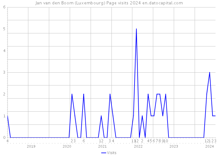 Jan van den Boom (Luxembourg) Page visits 2024 
