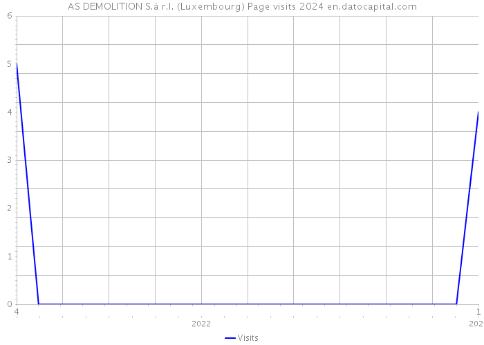 AS DEMOLITION S.à r.l. (Luxembourg) Page visits 2024 