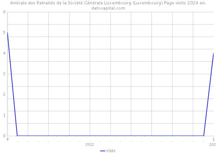 Amicale des Retraités de la Société Générale Luxembourg (Luxembourg) Page visits 2024 