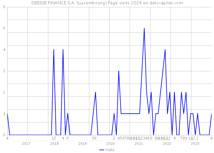 DEESSE FINANCE S.A. (Luxembourg) Page visits 2024 