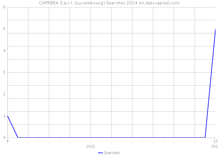 CAPRERA S.à.r.l. (Luxembourg) Searches 2024 