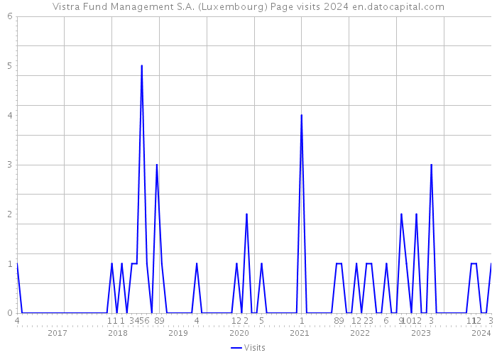 Vistra Fund Management S.A. (Luxembourg) Page visits 2024 