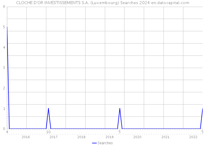 CLOCHE D'OR INVESTISSEMENTS S.A. (Luxembourg) Searches 2024 